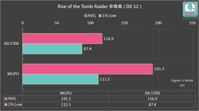 Cách tăng hiệu năng của AMD Radeon RX 5700 lên tới 70%