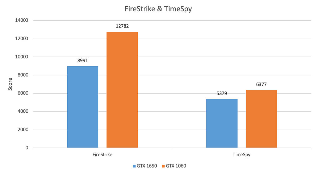3dmark Firestrike & Timespy Gtx 1650 Vs 1060 Scores
