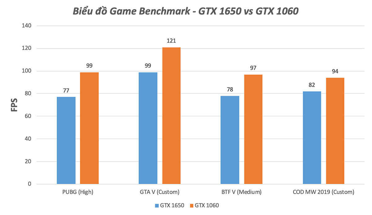 Biểu đồ Game Benchmark Gtx 1650 Vs Gtx 1060