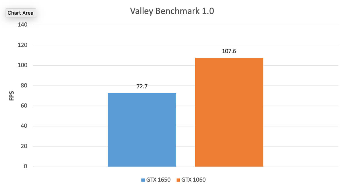 Unigine Valley Benchmark 1.0 Gtx 1650 Vs 1660 Fps