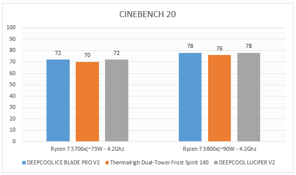 Biểu đồ Cinebench 20