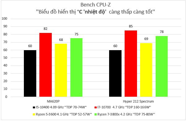 Biểu đồ Cpu Z