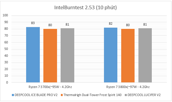 Biểu đồ Intelburntest