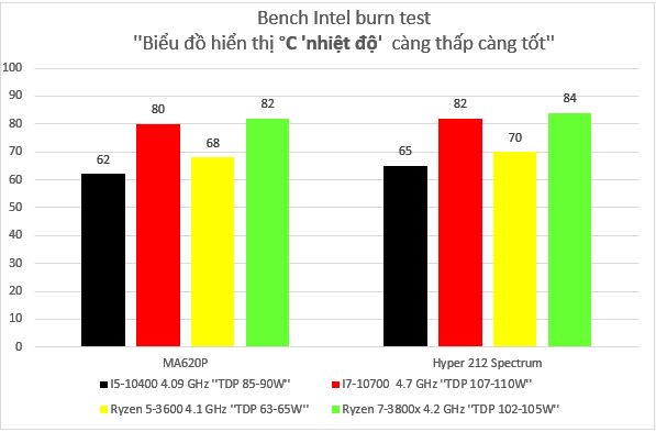 Biểu đồ Intel Burn Test