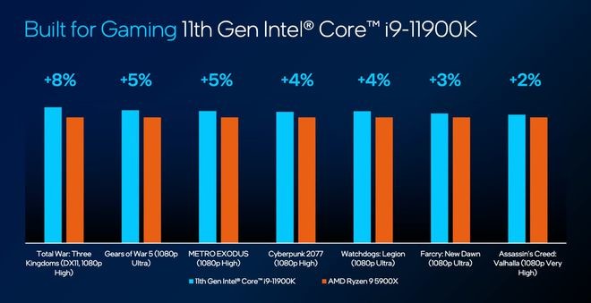Intel 11900K và 11700K khuất phục bảng xếp hạng đơn nhân của Geekbench