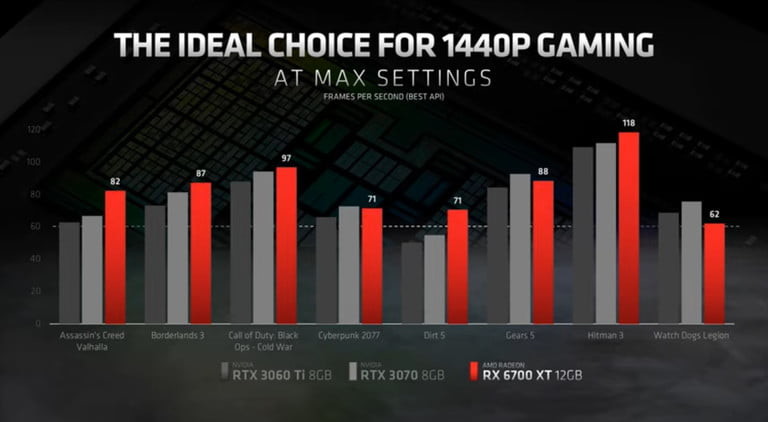 AMD chứng minh 12GB VRAM là cần thiết để chơi game mượt