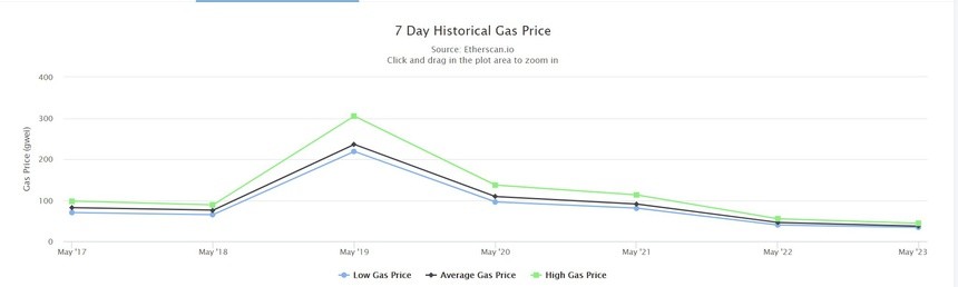 Gas Price 
