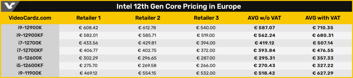 Intel 12th Gen Core Pricing in Europe