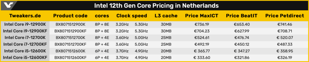 Intel 12th Gen Core Pricing in Netherlands