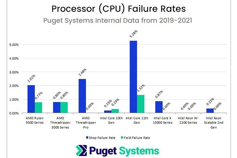 CPU Intel đáng tin cậy hơn của AMD trong giai đoạn năm 2019 - 2021