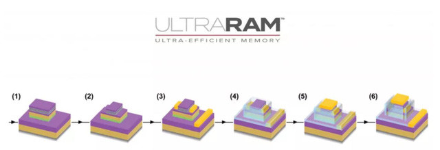 UltraRAM 