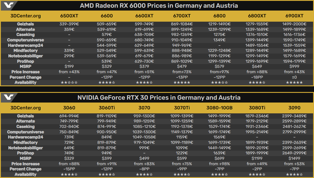 VGA NVIDIA Ampere và AMD RDNA2 tại Đức đang từ từ giảm giá