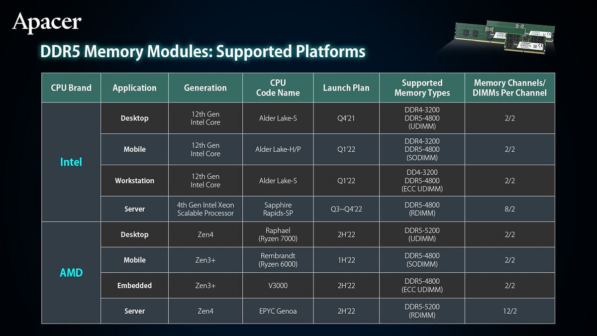 AMD Ryzen 7000 Raphael DDR5 Apacer Table