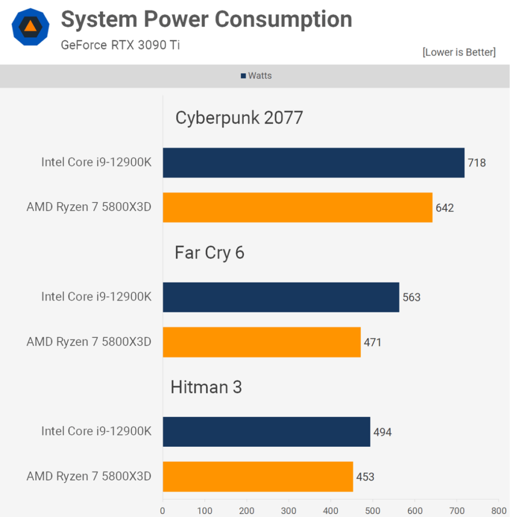 AMD Ryzen 7 5800X3D Game Power Consumption