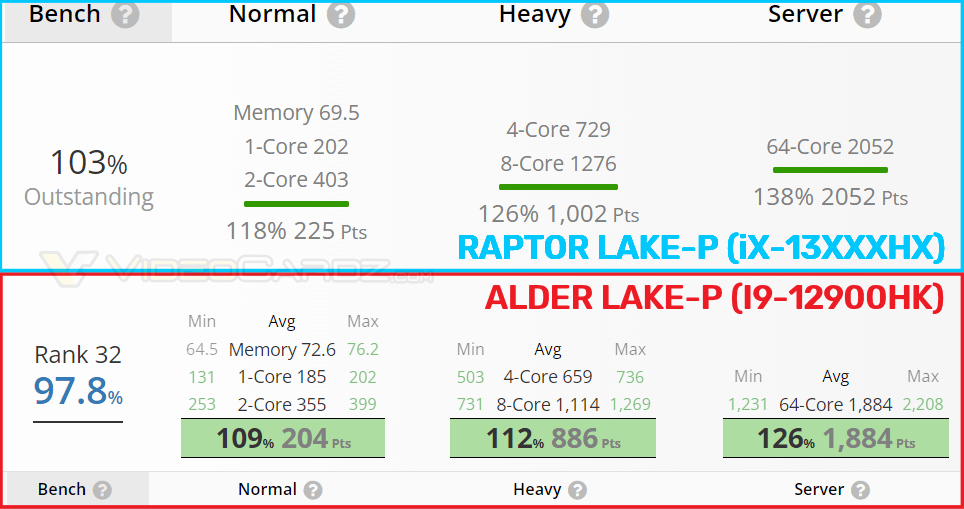 Intel Raptor Lake-P vs Alder Lake