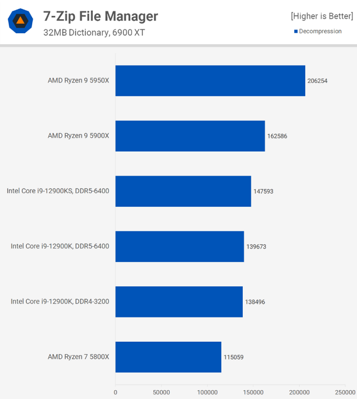 Intel i9 12900KS 7-zip file