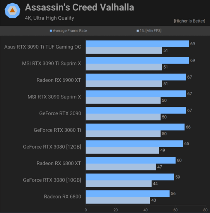 RTX 3090 Ti Assasain's Creed Valhalla 4k Benchmark