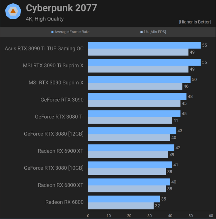 RTX 3090 Ti Cyberpunk 2077 4k benchmark