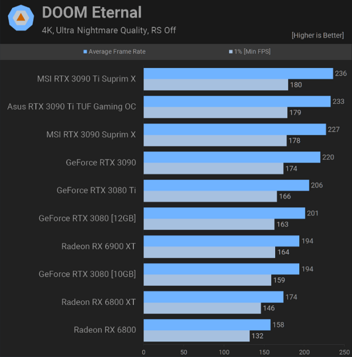RTX 3090 Ti Doom Eternal 4k benchmark