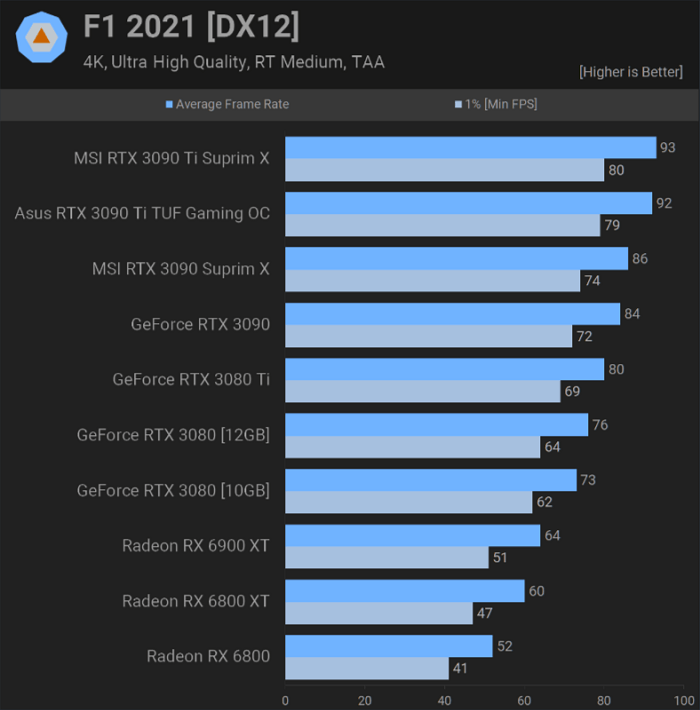 RTX 3090 Ti F1 2021 4k benchmark