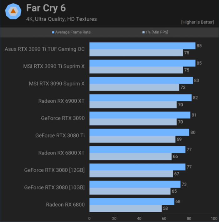 RTX 3090 Ti Far Cry 6 4k benchmark