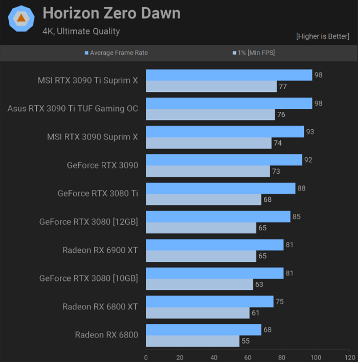 RTX 3090 Ti Horizon Zero Dawn 4k benchmark