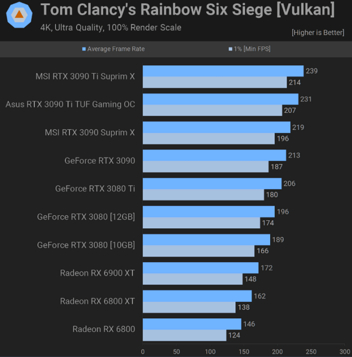 RTX 3090 Ti Rainbow Six Siege 4k benchmark
