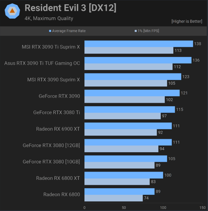 RTX 3090 Ti Resident Evil 3 4k benchmark