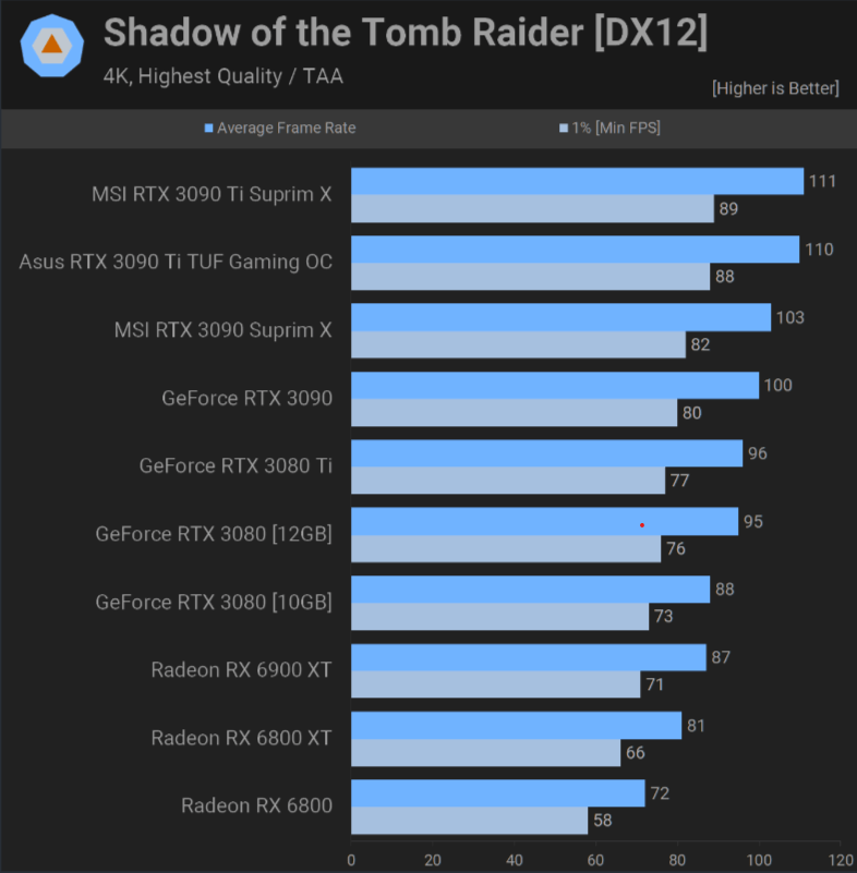 RTX 3090 Ti Shadow of the Tomb Raider 4k benchmark