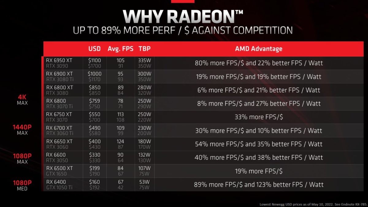 AMD RX 6000 Price to dollar