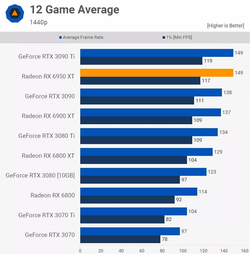 AMD Radeon RX 6950 XT Review 12 game average 1440p