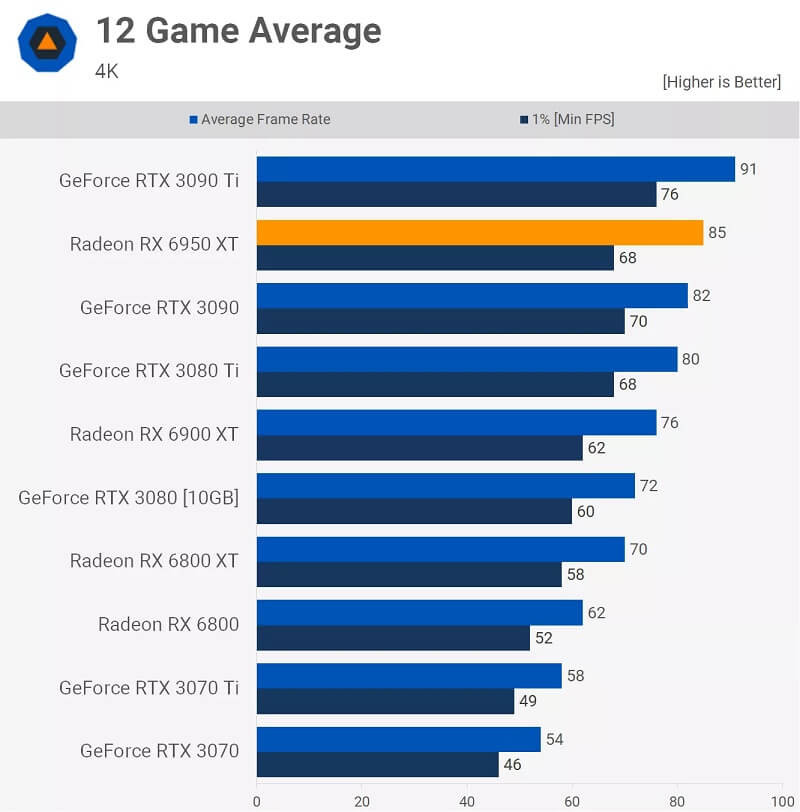 AMD Radeon RX 6950 XT Review 12 game average 4k