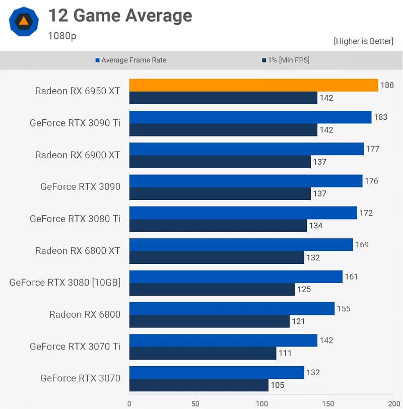 AMD Radeon RX 6950 XT Review 12 game average 1080p