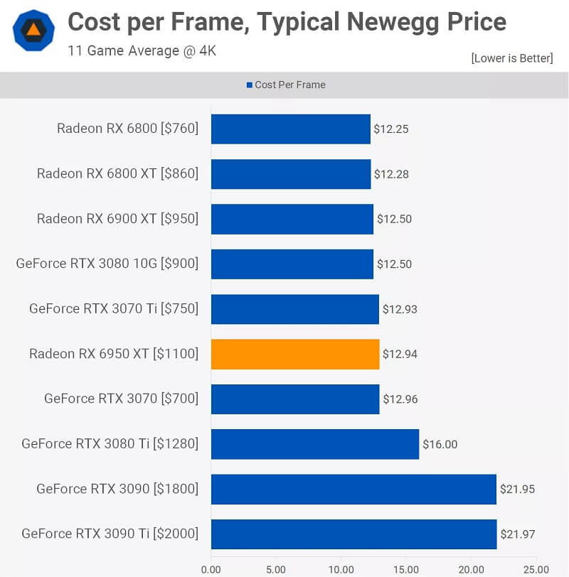AMD Radeon RX 6950 XT Review Cost Per Frame 4k newegg