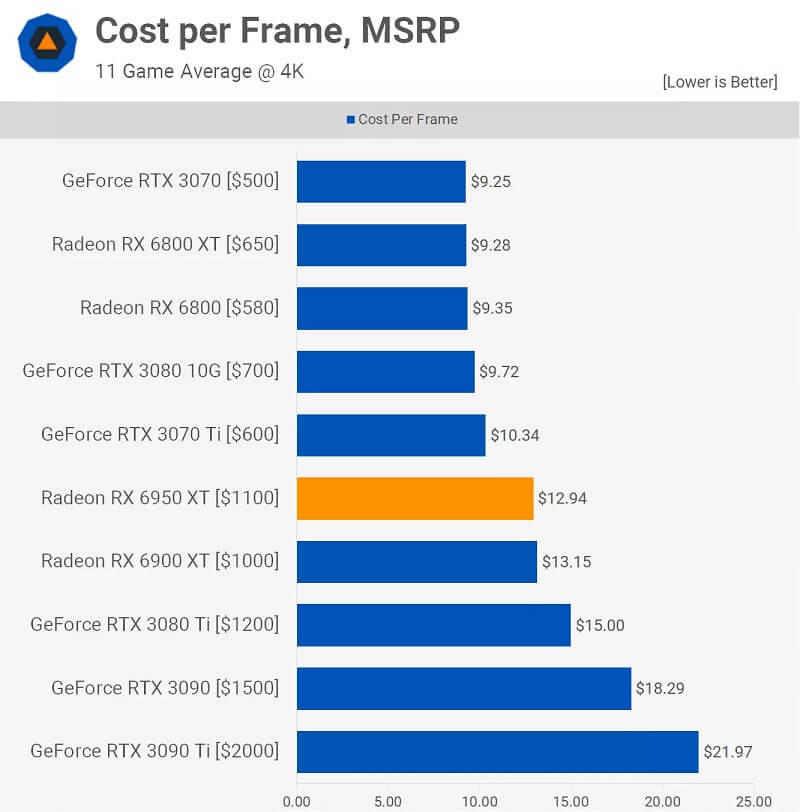AMD Radeon RX 6950 XT Review Cost Per Frame 4k