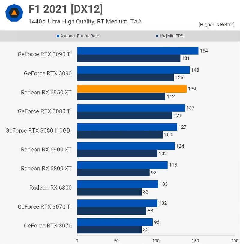 AMD Radeon RX 6950 XT Review F1 2021 1440p
