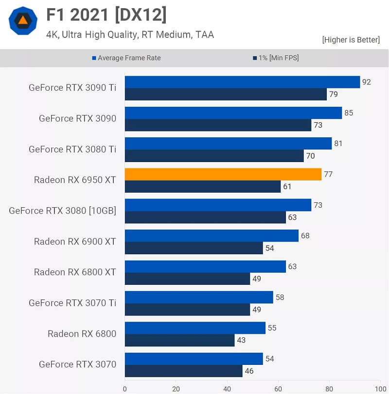 AMD Radeon RX 6950 XT Review F1 2021 4k