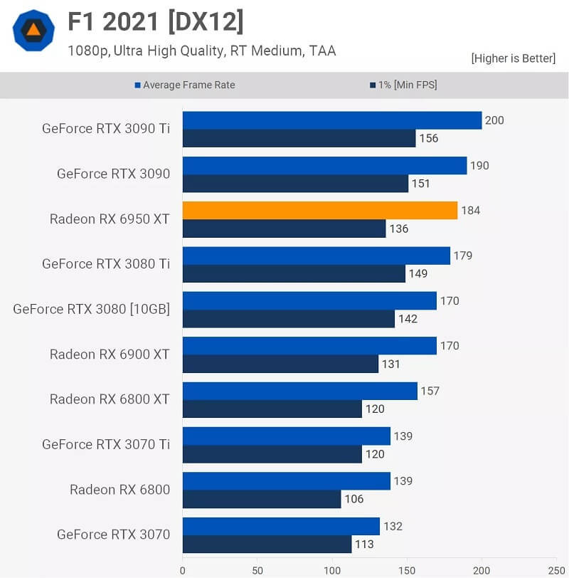 AMD Radeon RX 6950 XT Review F1 2021