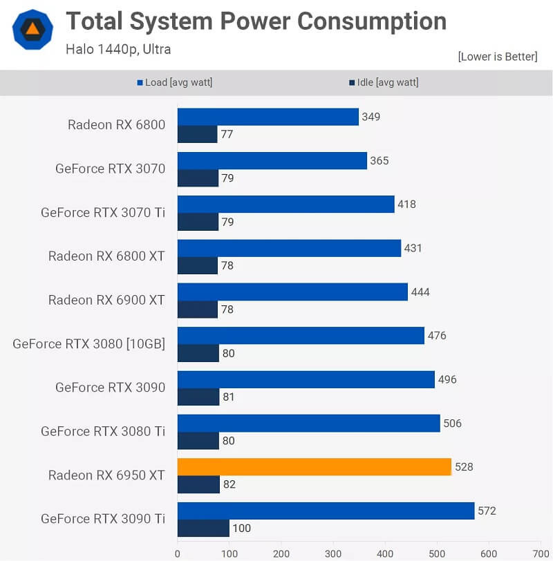 AMD Radeon RX 6950 XT Review Power Consumption