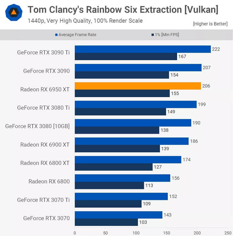 AMD Radeon RX 6950 XT Review Rainbow Six 1440p