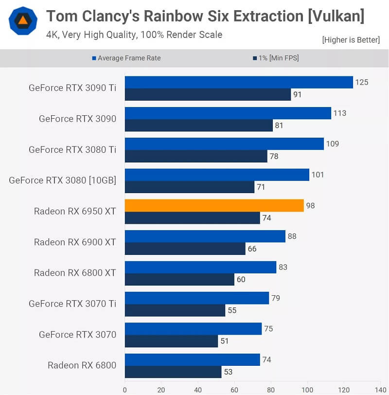AMD Radeon RX 6950 XT Review Rainbow Six 4k