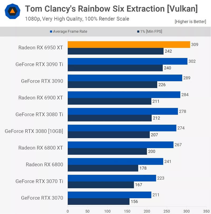 AMD Radeon RX 6950 XT Review Rainbow Six