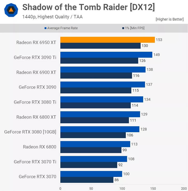 AMD Radeon RX 6950 XT Review Shadow of the Tomb Raider 1440p