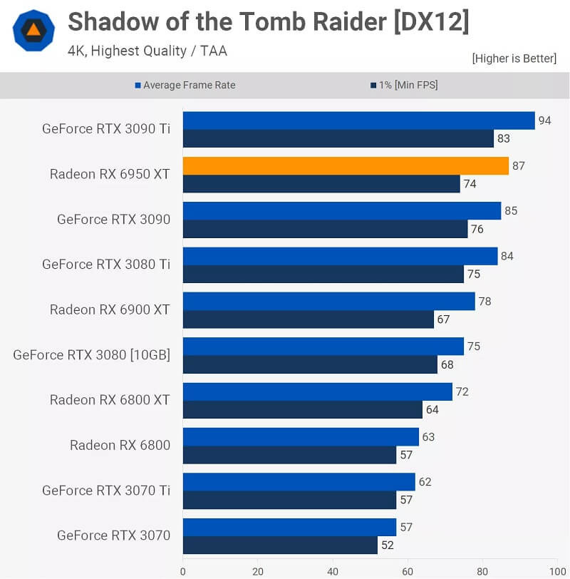 AMD Radeon RX 6950 XT Review Shadow of the Tomb Raider 4k
