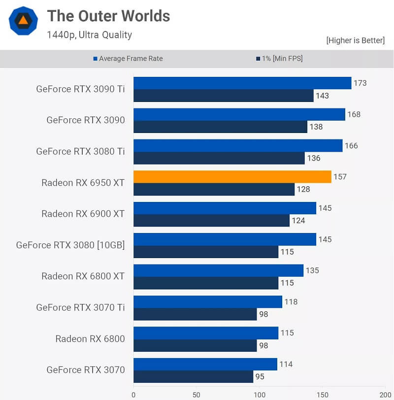 AMD Radeon RX 6950 XT Review The Outer Worlds 1440p