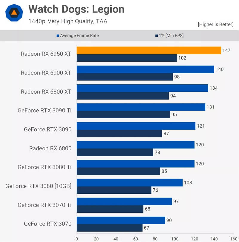 AMD Radeon RX 6950 XT Review Watch Dog 1440p