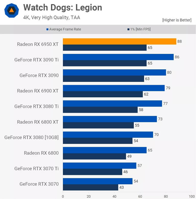 AMD Radeon RX 6950 XT Review Watch Dog 4k