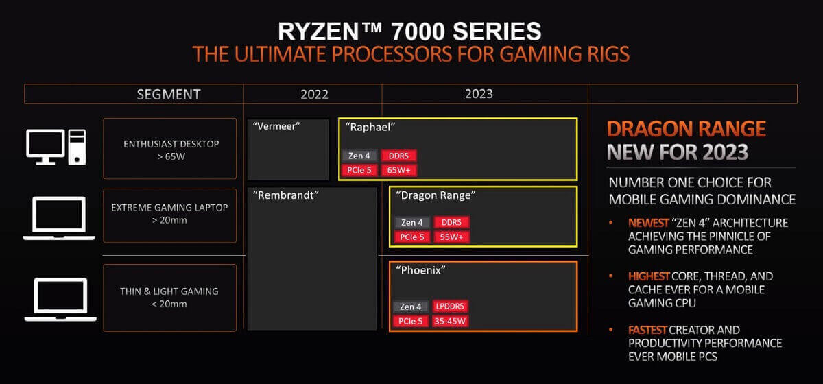 AMD Ryzen 7000 lineups