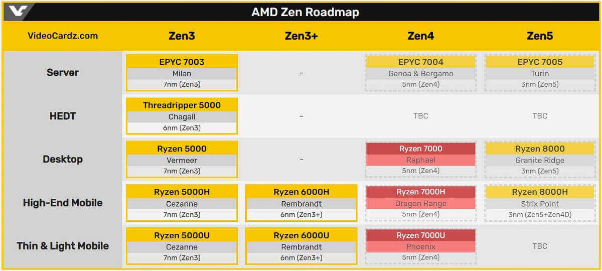 AMD Ryzen 7000 lineups