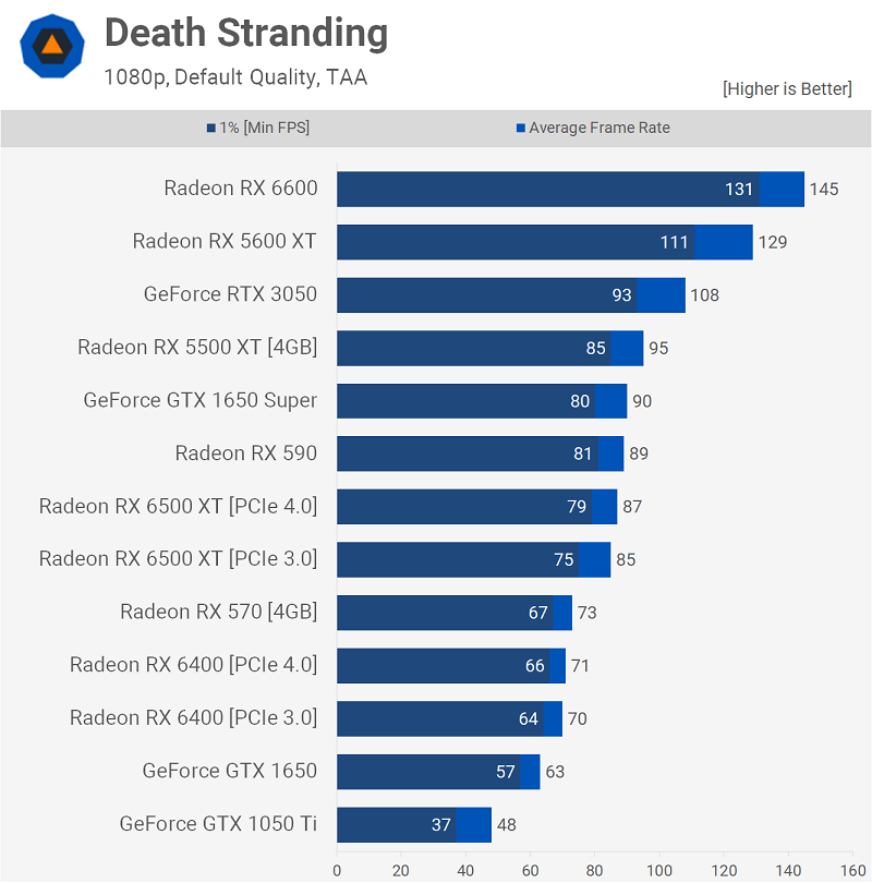 AMD Radeon RX 6400 Death Stranding